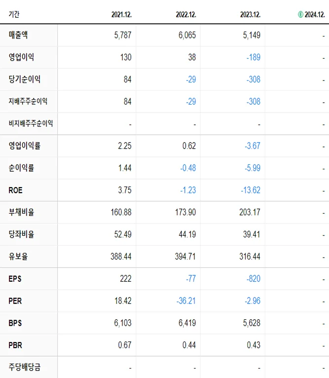 깨끗한나라 재무제표
