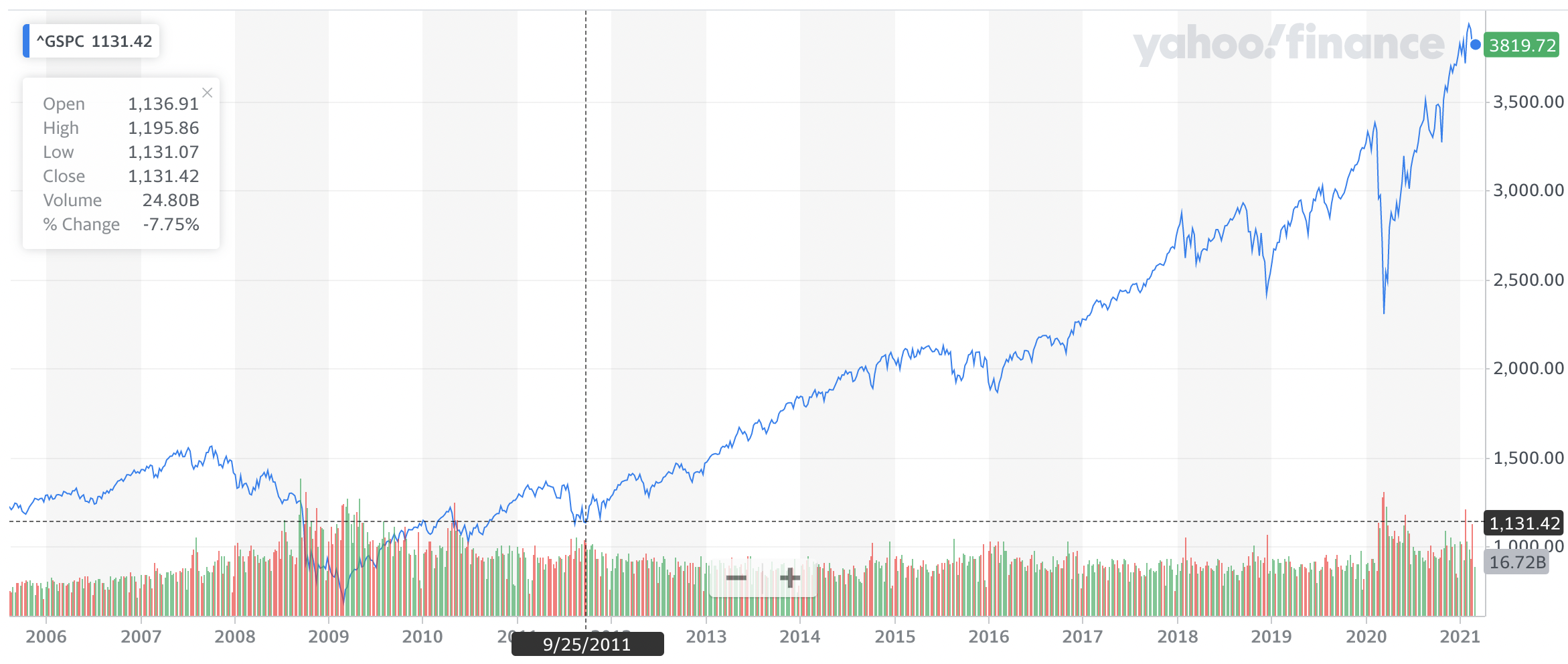 S&P500-시세