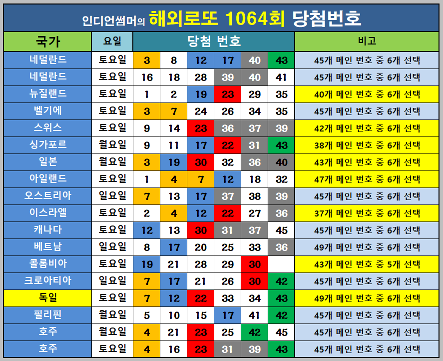 1064회 해외로또 중복 번호