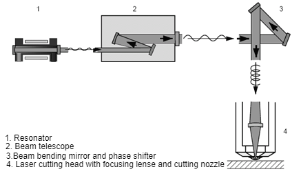 1.Resonator 2. Beam telescope 