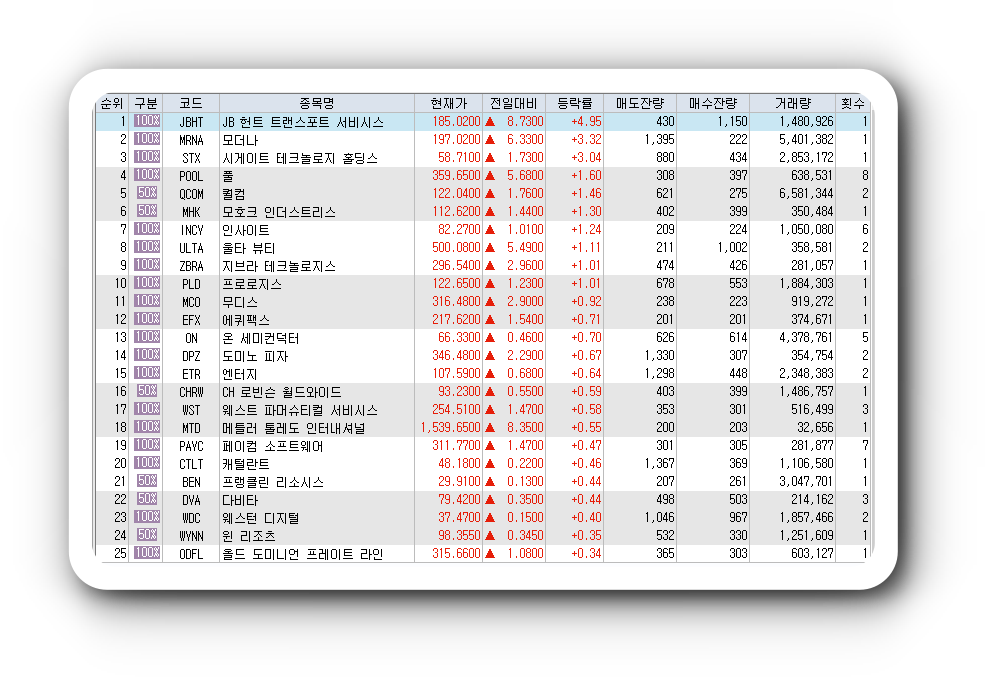  1월18일 미국주식 S&P500 상승률 상위 종목 TOP 100