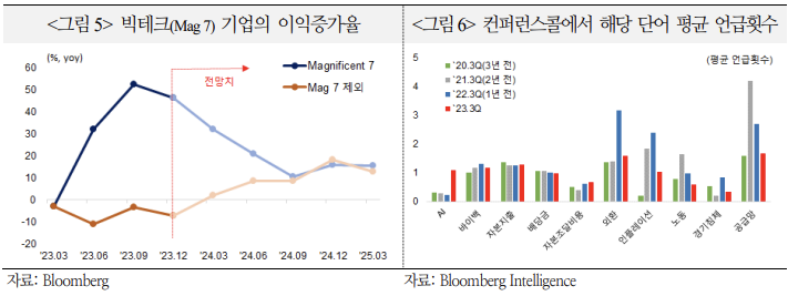 빅테크 기업의 이익증가율