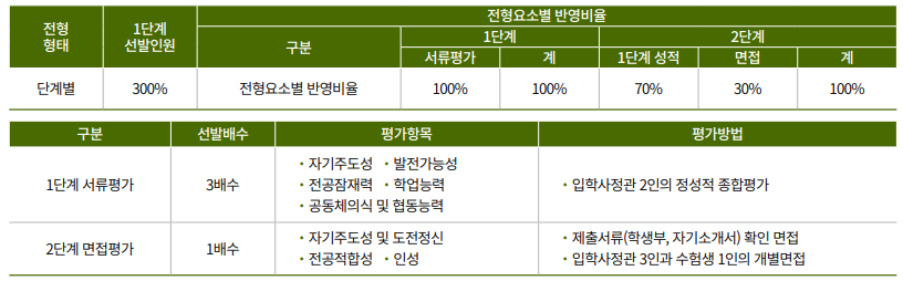 국민대학교 2022학년도 입시 결과 수시등급컷 정시 백분위컷 국민대학교 2022학년도 입시 결과 수시등급컷 정시 백분위컷