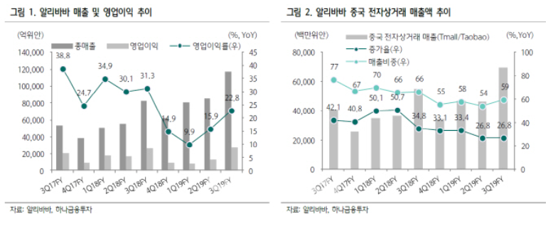 알리바바 실적