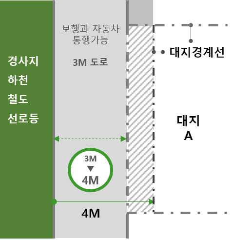 도로 한쪽에 있는 대지에 건축물 계획시 대지경계선 조정