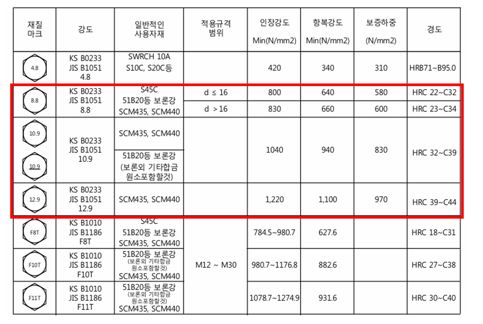 경도별 육각볼트 종류