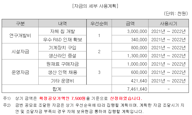 바이옵트로 자금 사용 계획