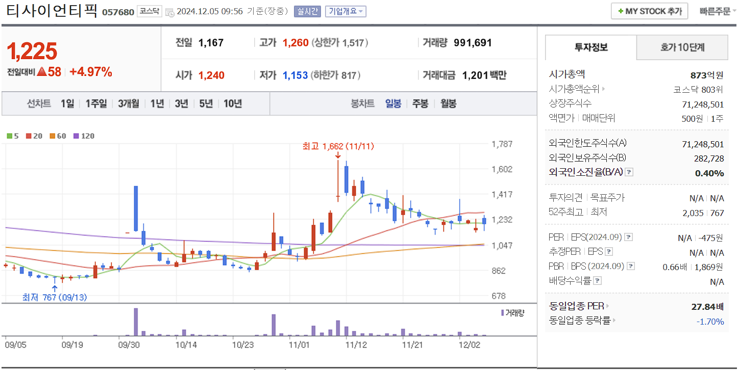 비트코인 관련주 티사이언티픽 일봉 차트