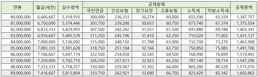 24년 연봉실수령액 표 ⑥