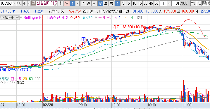 2024년 2월 28일 신성델타테크 1분봉 차트