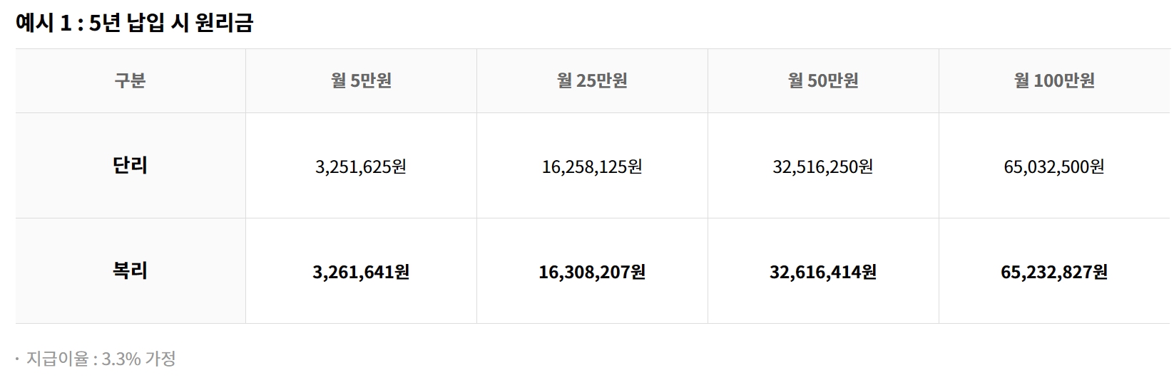 노란우산 복리이자