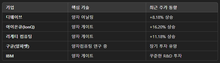 양자컴퓨팅 관련 기업 표