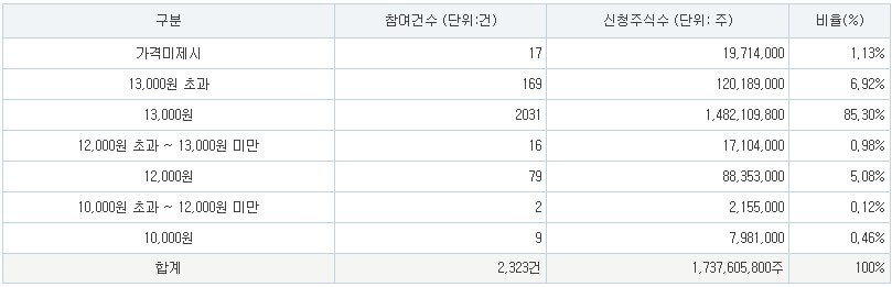 인스피언 공모주 공모가