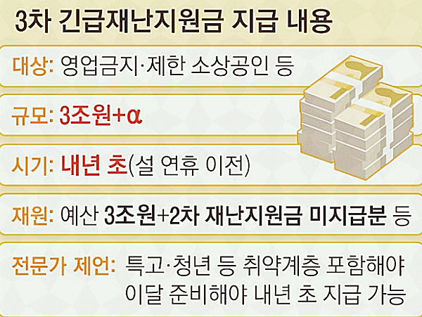 3차 재난지원금 대상 선별기준삼