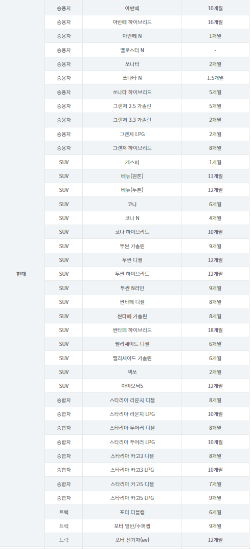  2022년 8월 현대 자동차 출고 대기기간 총청리!