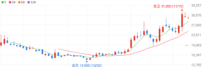 재건-관련주-전진건설로봇-주가