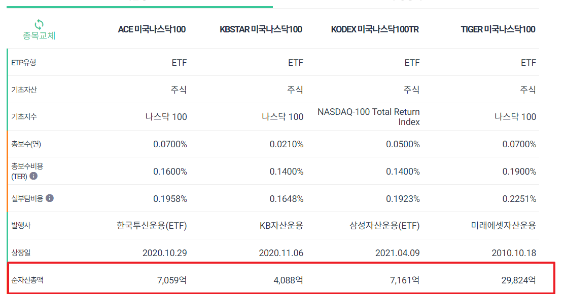 같은 나스닥100이라도 TIFGER의 시총이 가장 크다.