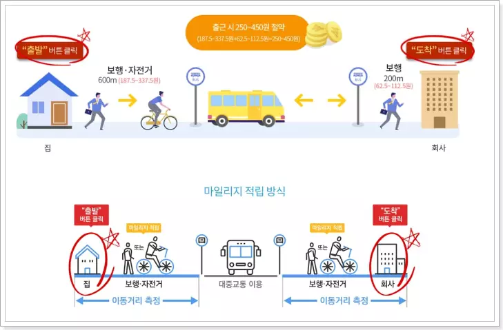  2023년 알뜰교통카드 신청기간,신청자격,지원내용,상세안내 알아보기