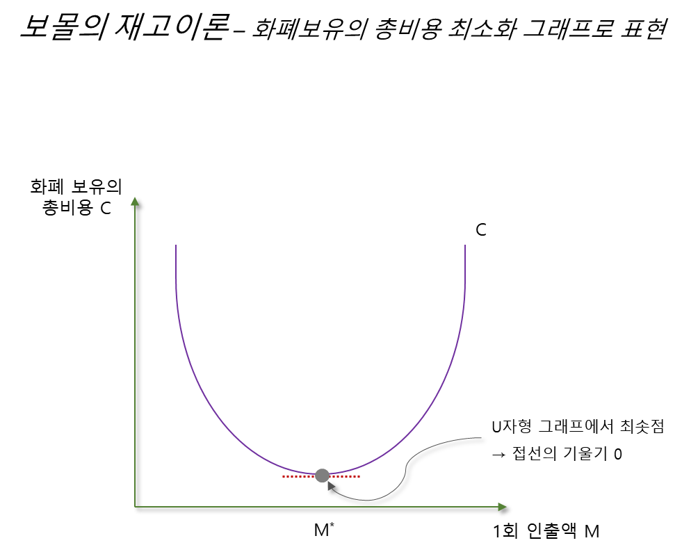 보몰의 재고이론 - 화페보유의 총비용 최소화 그래프