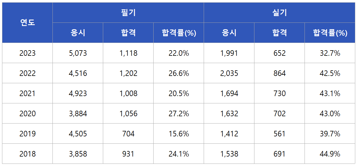 조경기사 합격률