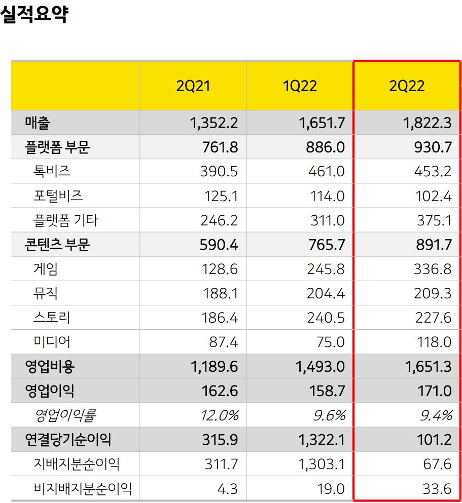 카카오 22년 2분기 실적