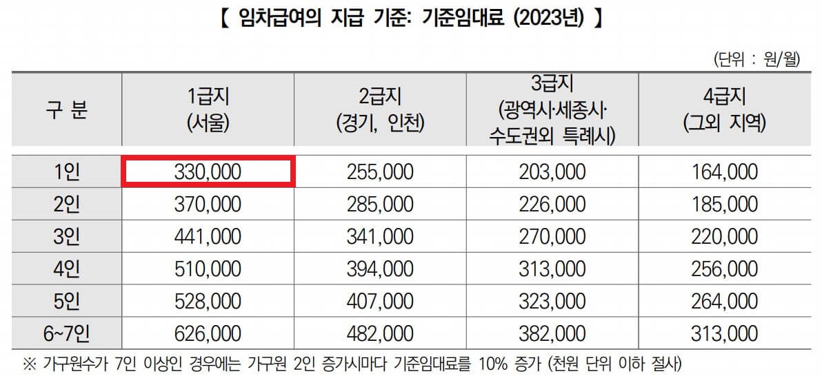 주거급여 기준임대료