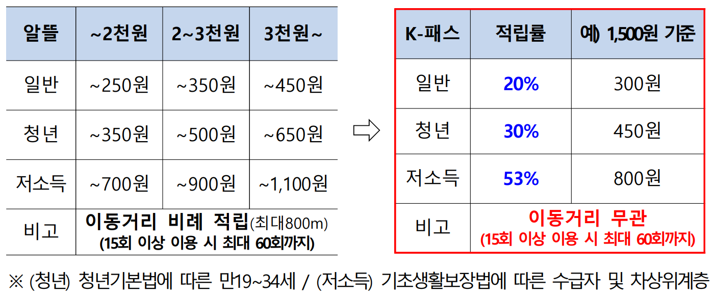 K패스 신청