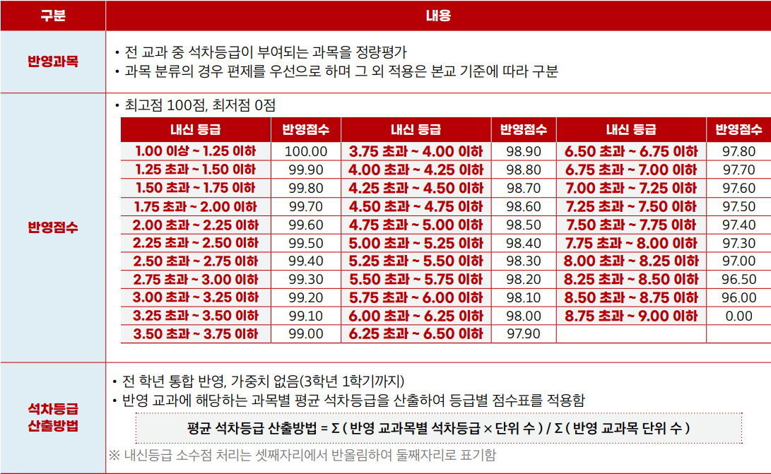 학생부 교과 반영 방법