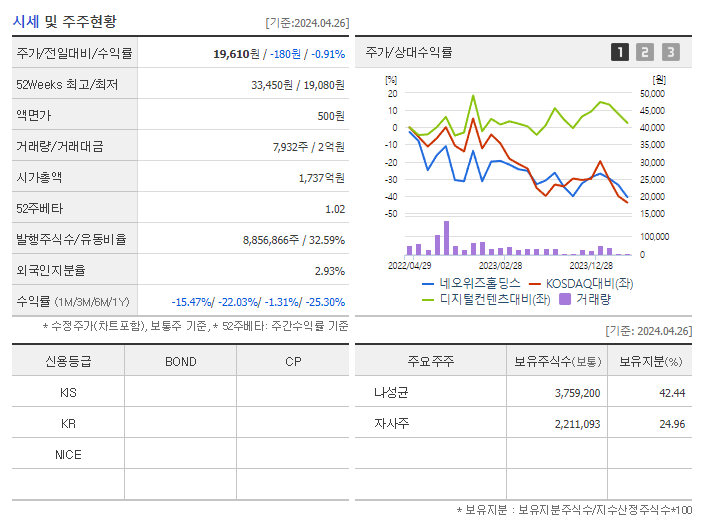 네오위즈홀딩스_기업개요