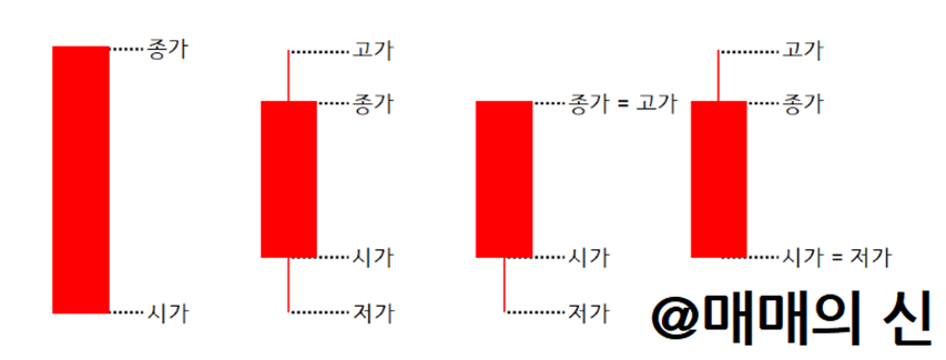 양봉 캔들