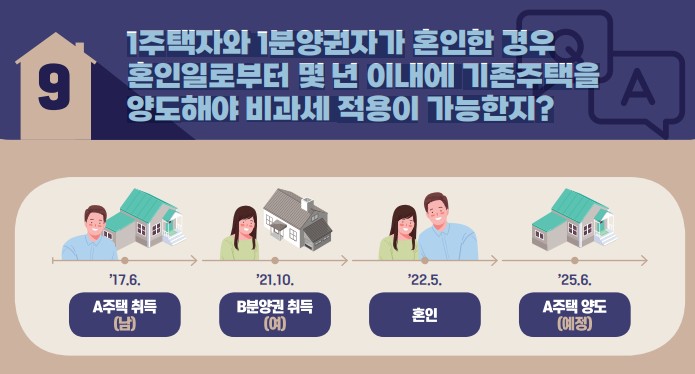 [1세대 1주택 비과세 및 소득세법시행령 개정사항] 1주택자와 1분양권자가 혼인한 경우 혼인일로부터 몇 년 이내에 기존주택을 양도해야 비과세 적용이 가능한지