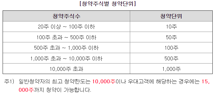 코셈 최소청약단위