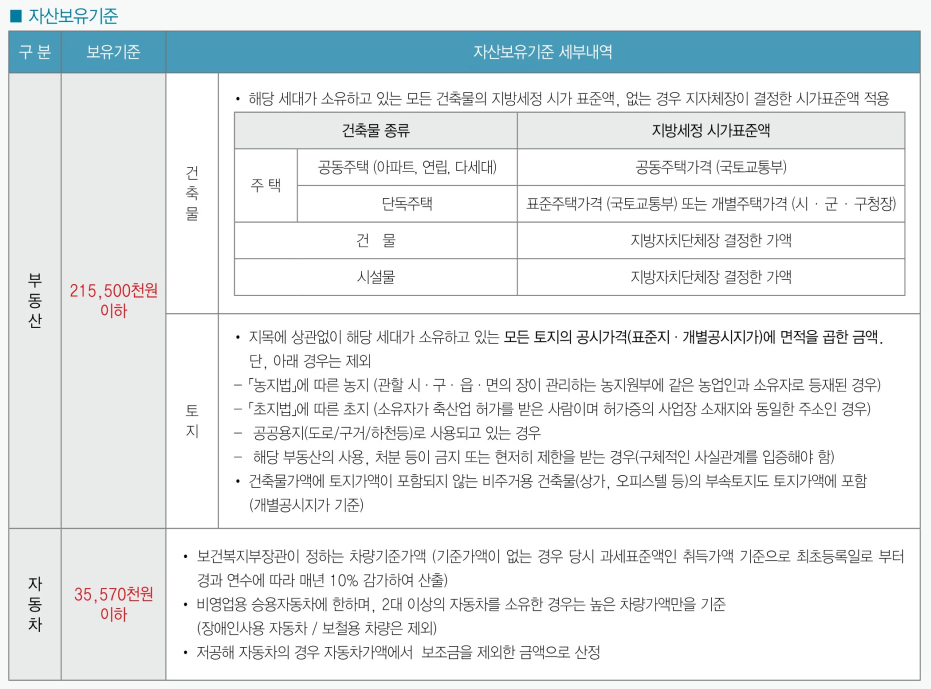 자산보유기준