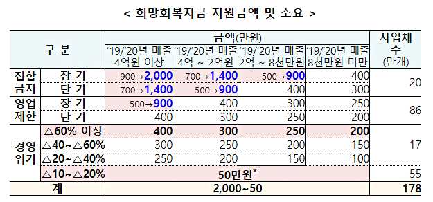 5차소상공인-지원금-대상별-지원금액