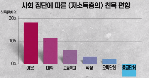 &quot;alt&quot;:&quot;사회 집단에 따른 저소득층의 친목 편향&quot;