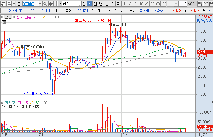 남성-주가-흐름-차트