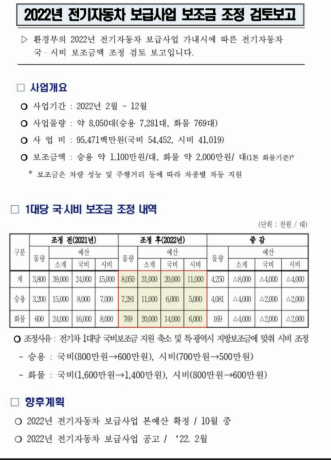  2022년 전기차 전망(전기차 보조금, 신차)