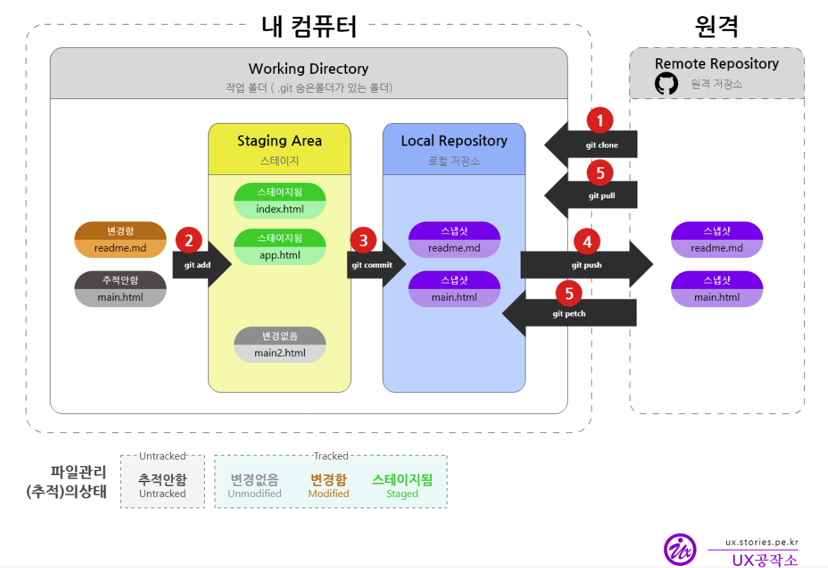 Git 작동 구조