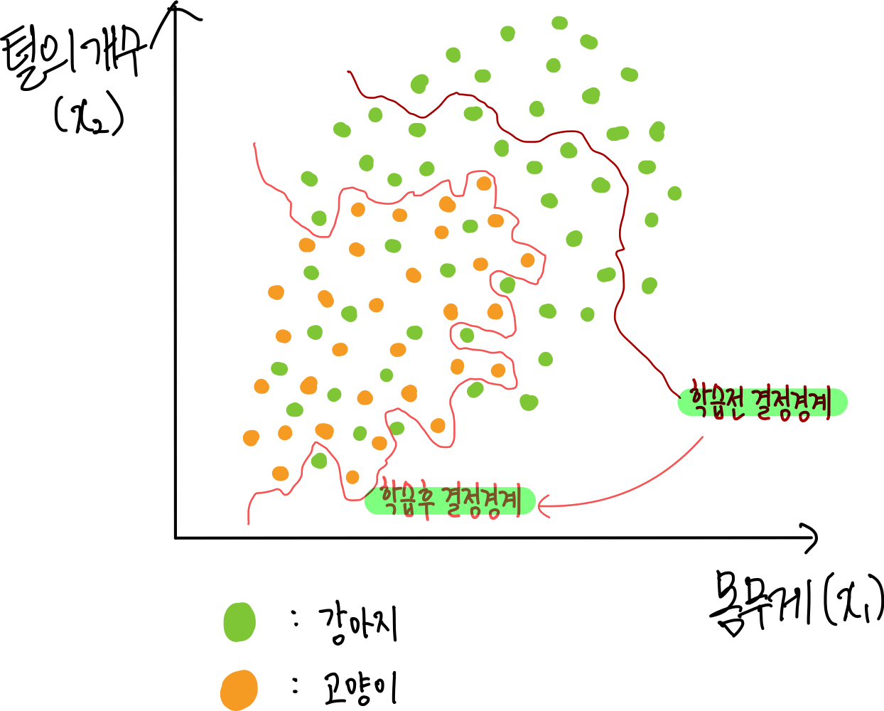 6.딥러닝이 학습하는 방법 : 역전파(Backpropagation), 경사하강법(Gradient Descent) 6 6.학습에 따른 결정 경계 모양의 변화