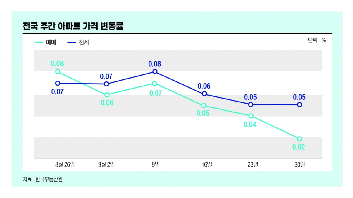 전국 주간 아파트 가격 변동률