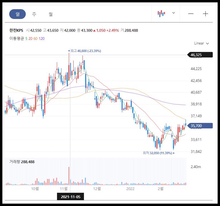 한전KPS 일봉 차트