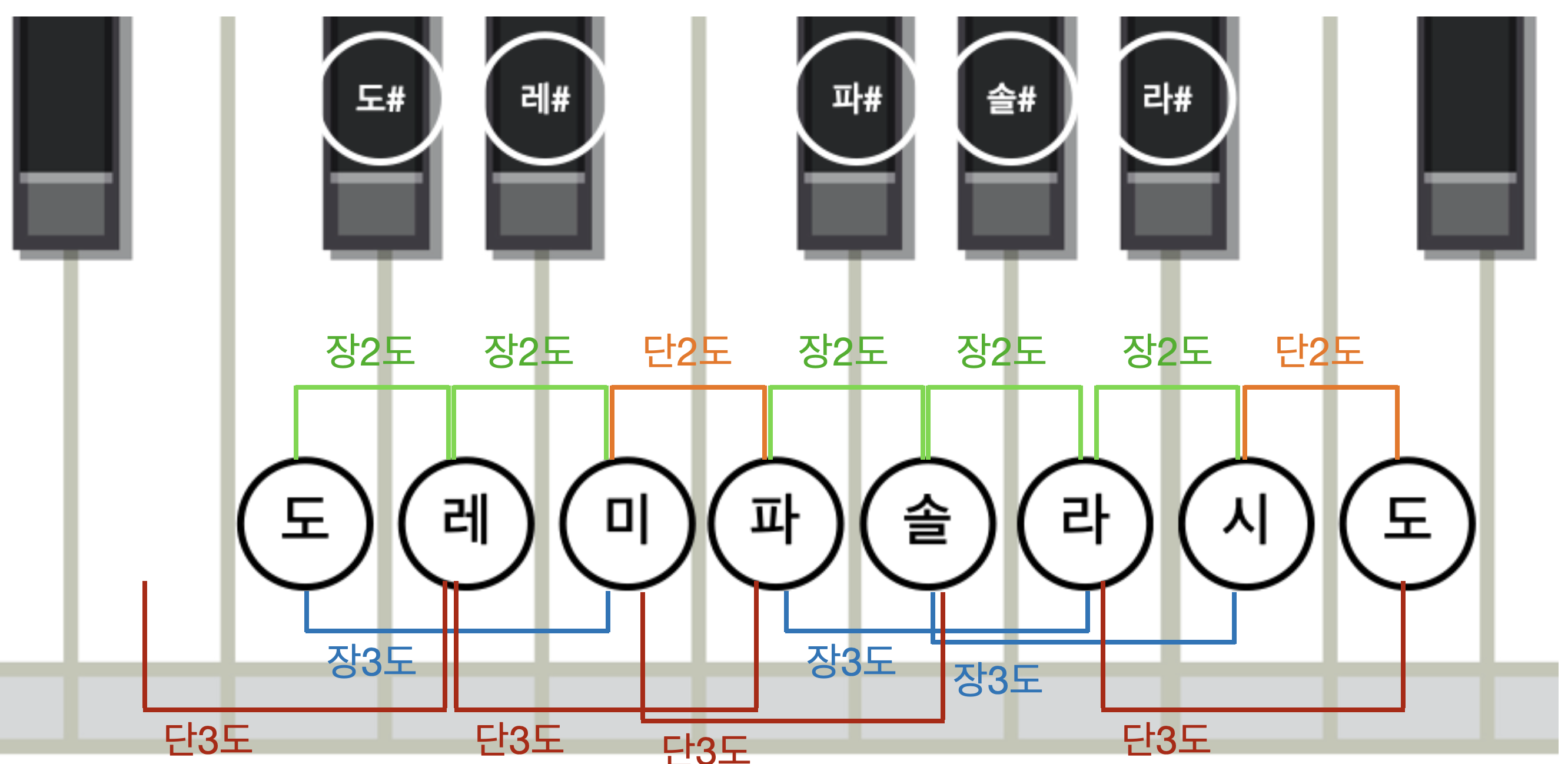 피아노 건반-장2도-단2도-장3도-단3도-화성학