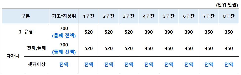 2023년-국가장학금-지원금액