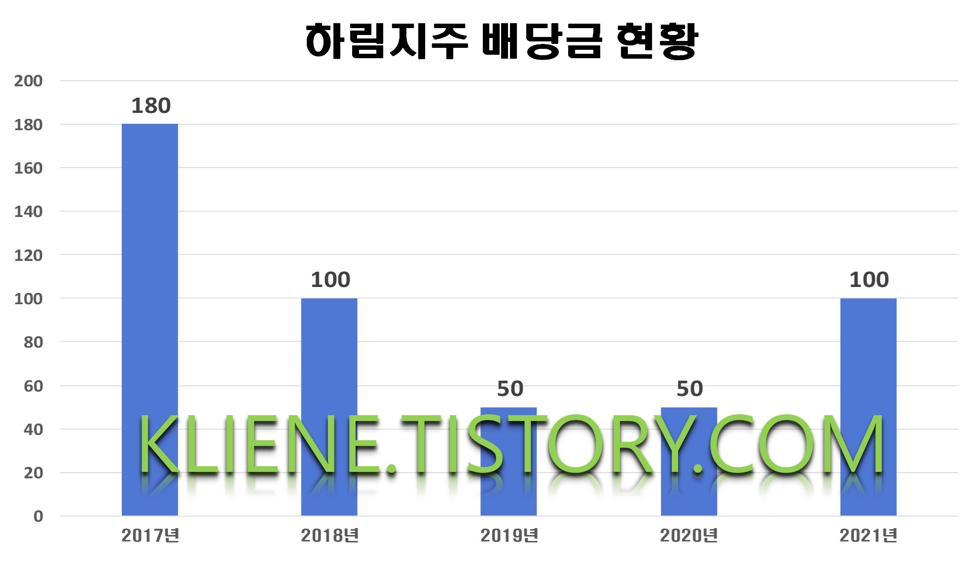  하림지주 배당금(2021년)