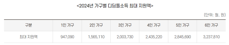 가구별 디딤돌소득 최대 지원액