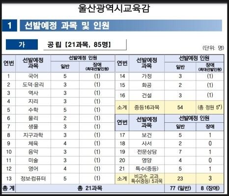  2024 중등 임용고시(시험) 지역별 선발인원