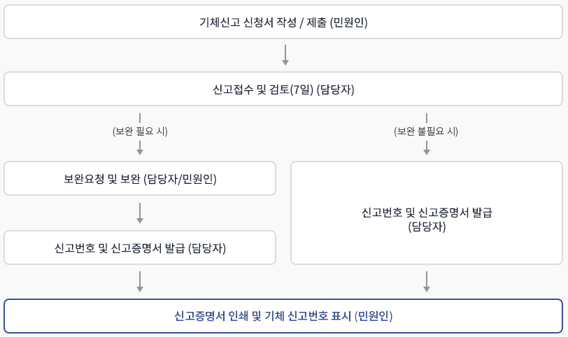 드론신고절차사진