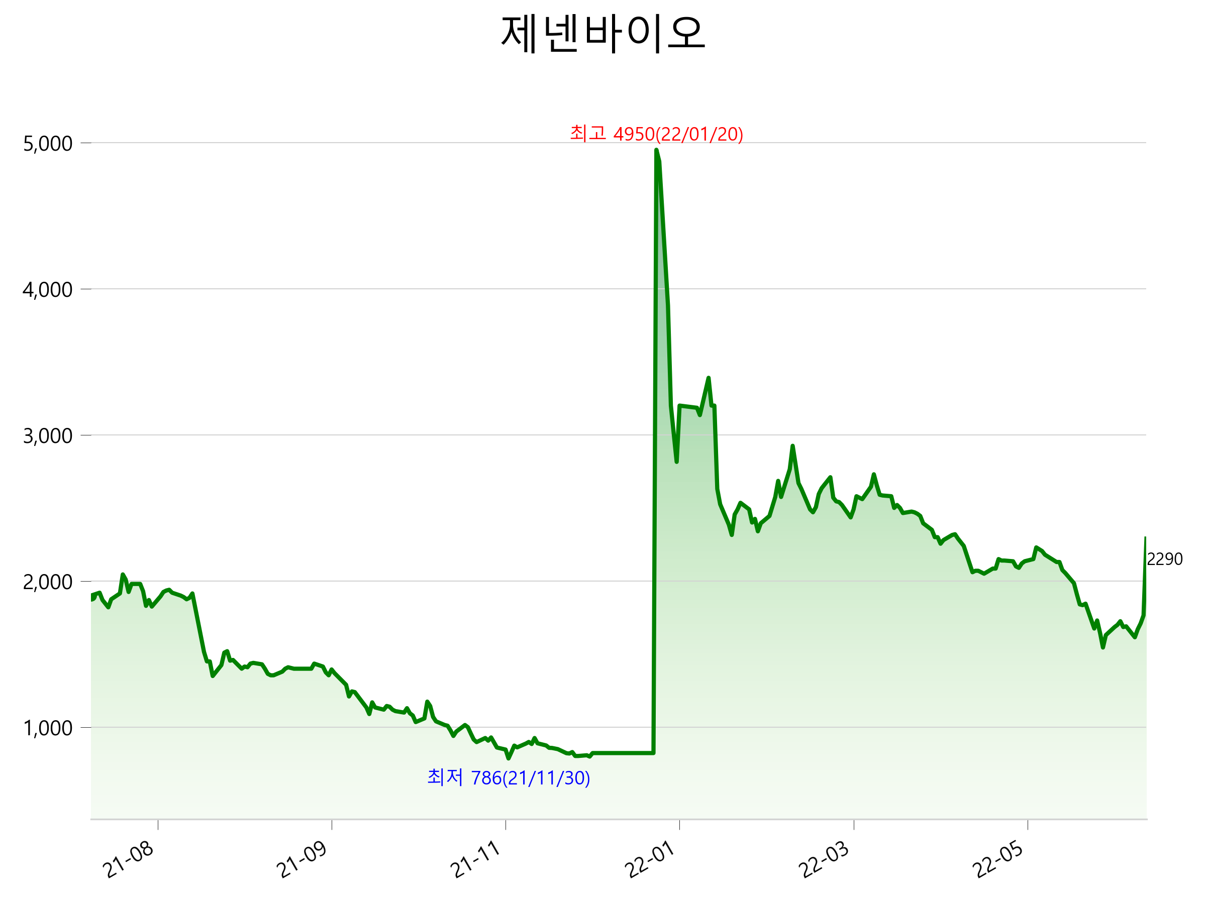  제넨바이오 주가 상한가 이유