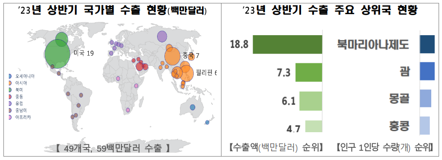  '23년 상반기 역대 최대 수출 달성한 K-아이스크림!!!!!!