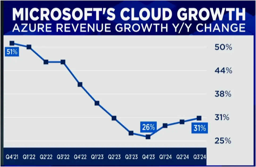 마이크로소프트-클라우드-성장률